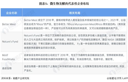 2023年全球細(xì)胞農(nóng)業(yè)肉類產(chǎn)品發(fā)展現(xiàn)狀及2035年市場規(guī)模展望
